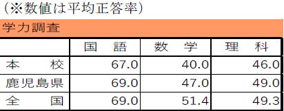 学力調査１