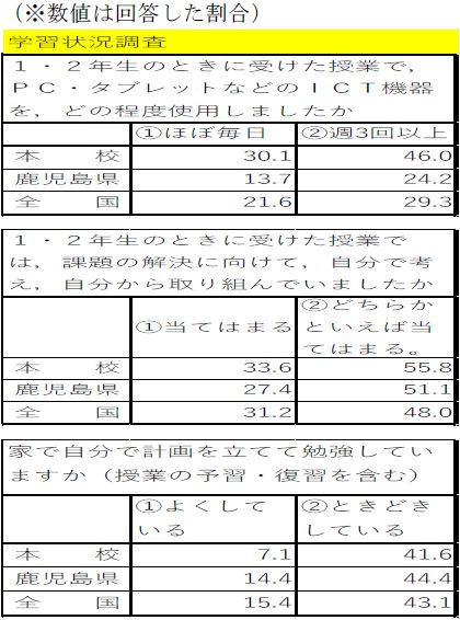 学力調査２