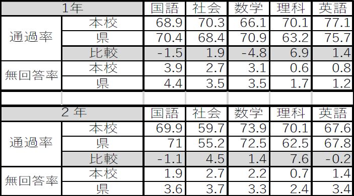 全国学力定着度調査