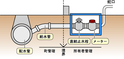 給水装置について