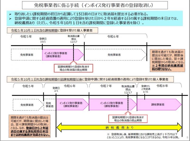 インボイス登録と取り消し抜粋