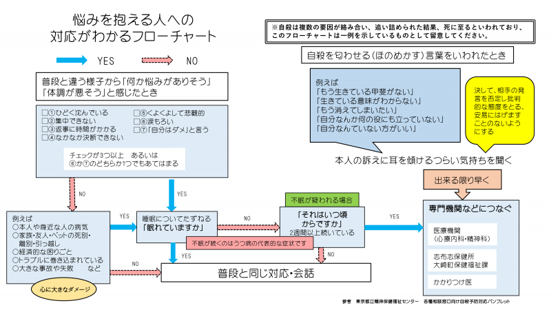 悩みを抱える人への対応がわかるフローチャート