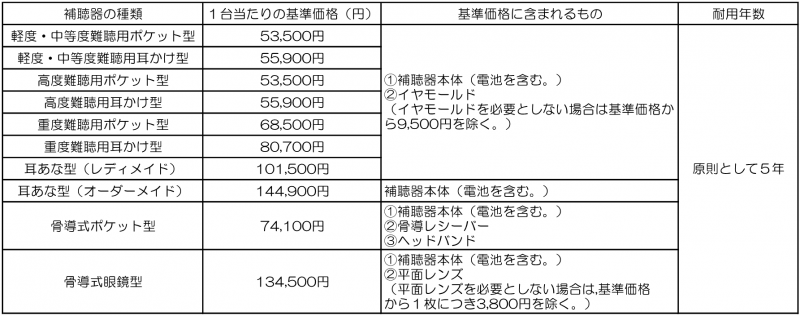 軽度・中等度難聴児補聴器基準額一覧