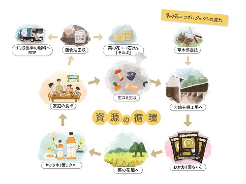 菜の花エコプロジェクト