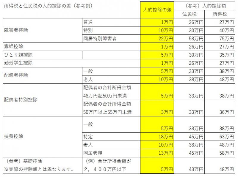所得控除の差2025